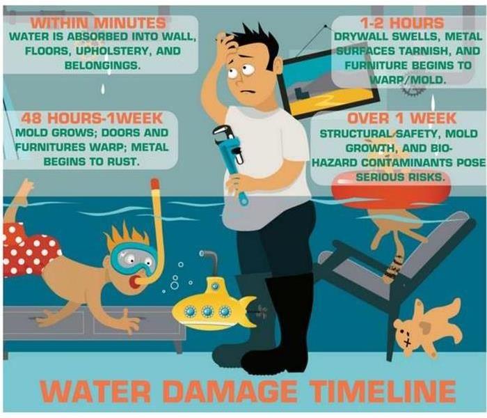 Cartoon image of a man and a boy under water with explinations of water damage timeline.